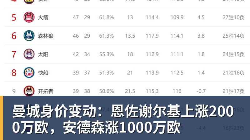 曼城身价变动：恩佐谢尔基上涨2000万欧，安德森涨1000万欧