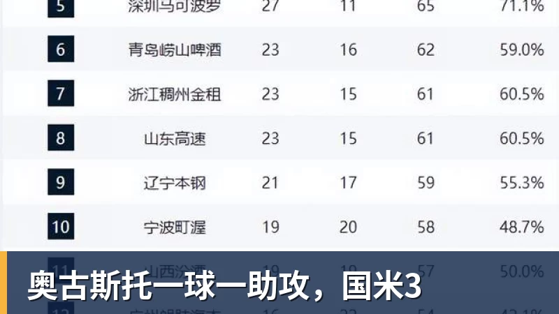 奥古斯托一球一助攻，国米3